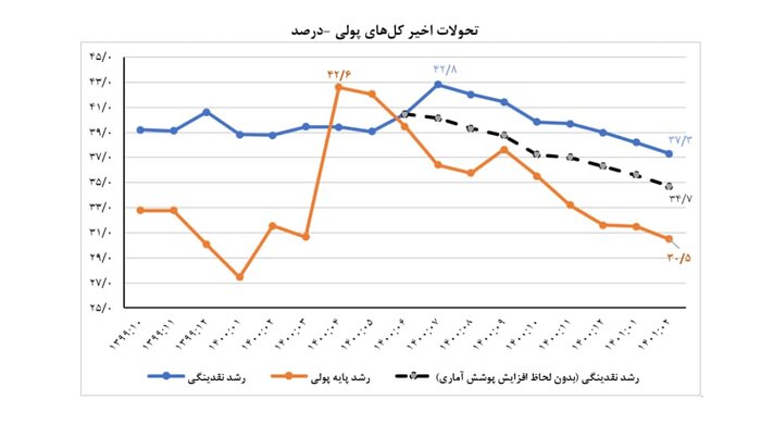 نتایج عدم استقراض دولت سیزدهم از بانک مرکزی