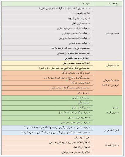 رونمایی از موبایل اپلیکیشن خدمات غیرحضوری «تأمین اجتماعی من»