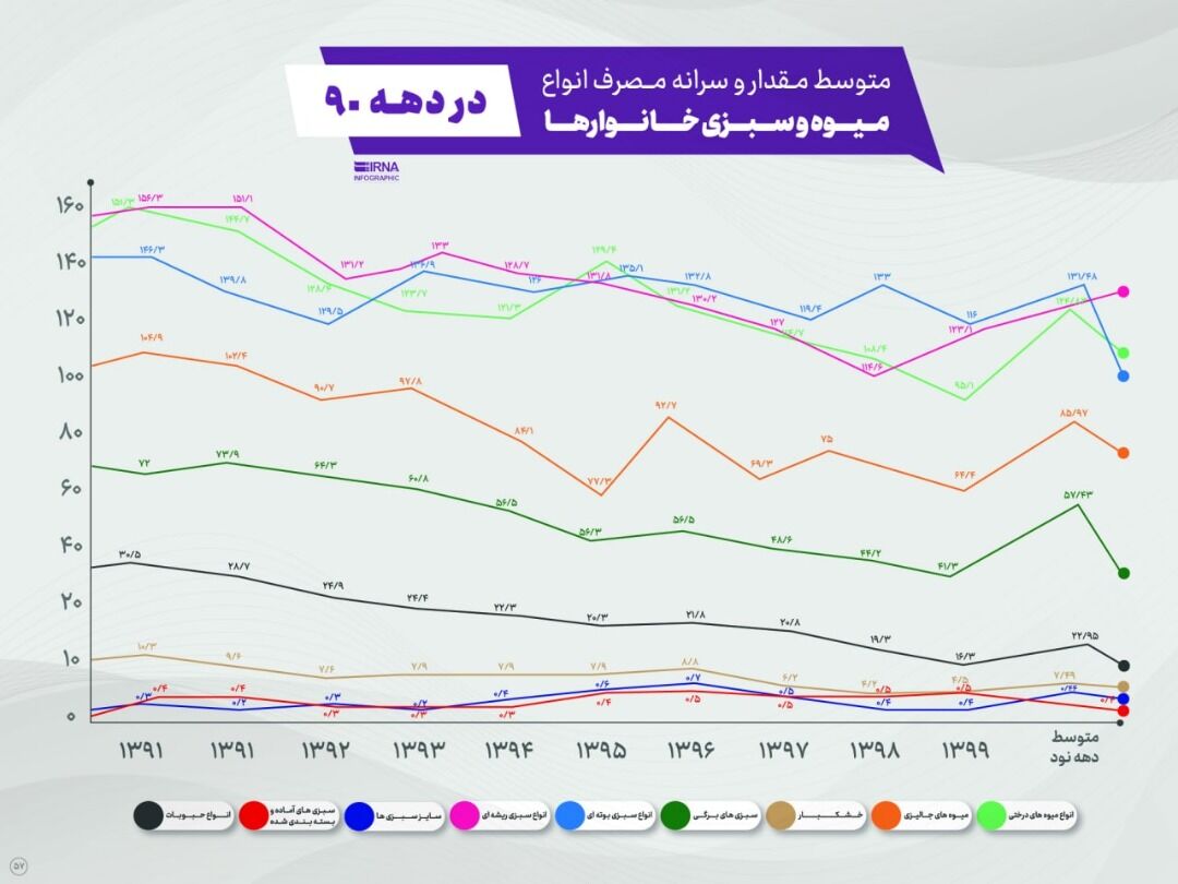 سرانه مصرف میوه در سراشیبی؛ راهکار کدام است؟