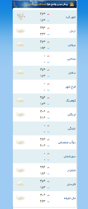 گرد و خاک و وزش باد برای ۲ روز آینده در چهارمحال و بختیاری پیش‌بینی شد