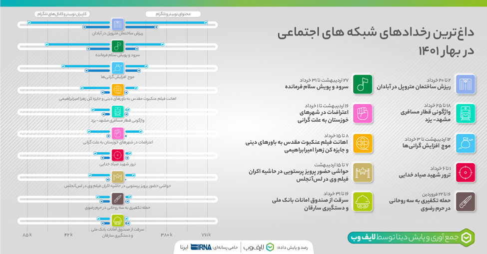 رخدادهای پر مخاطب شبکه‌های اجتماعی در بهار ۱۴۰۱ کدامند؟