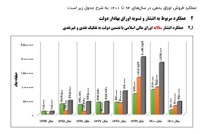 دولت سیزدهم ۵۰ هزار میلیارد تومان از بدهی سالهای گذشته را تسویه کرد