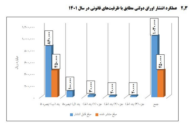 دولت سیزدهم ۵۰ هزار میلیارد تومان از بدهی سالهای گذشته را تسویه کرد