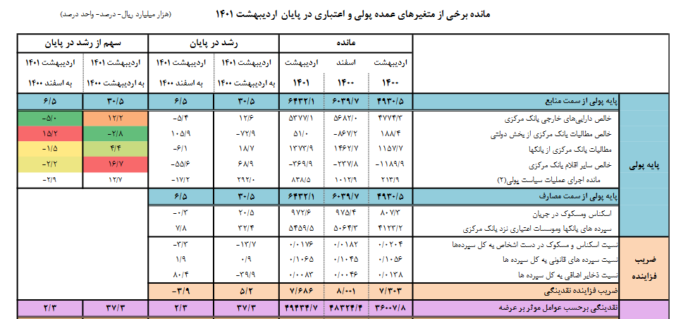 حجم نقدینگی به ۴۹۴۳ هزار میلیارد تومان رسید