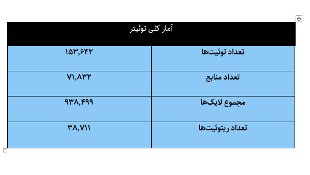 انحصارگر و مسئولیتگریز؛ نارضایتی ۷۳ درصدی توئیتریها از دیجیکالا