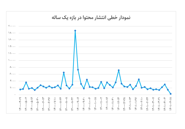 انحصارگر و مسئولیتگریز؛ نارضایتی ۷۳ درصدی توئیتریها از دیجیکالا