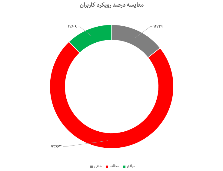 انحصارگر و مسئولیتگریز؛ نارضایتی ۷۳ درصدی توئیتریها از دیجیکالا