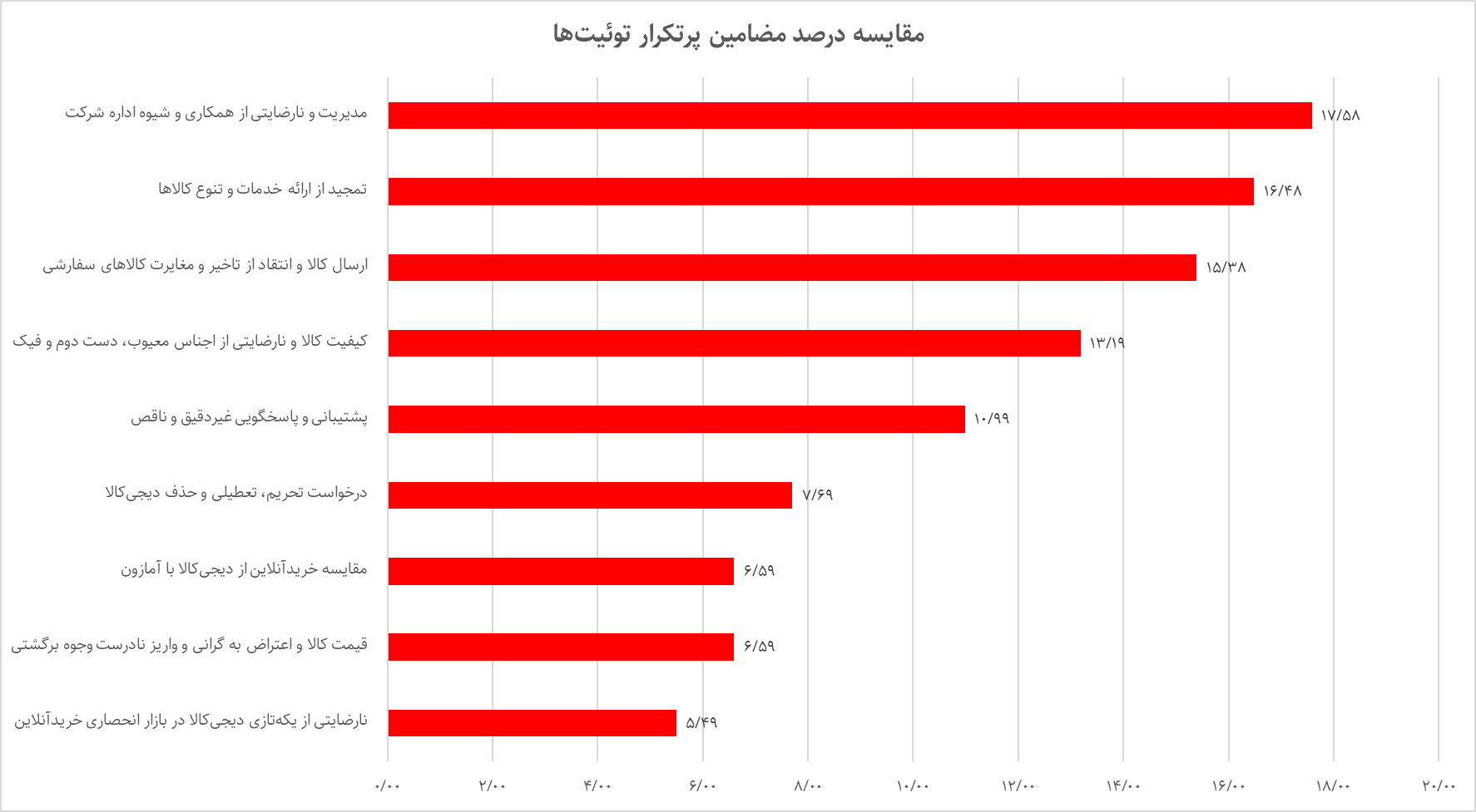 انحصارگر و مسئولیتگریز؛ نارضایتی ۷۳ درصدی توئیتریها از دیجیکالا