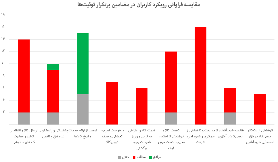 انحصارگر و مسئولیتگریز؛ نارضایتی ۷۳ درصدی توئیتریها از دیجیکالا