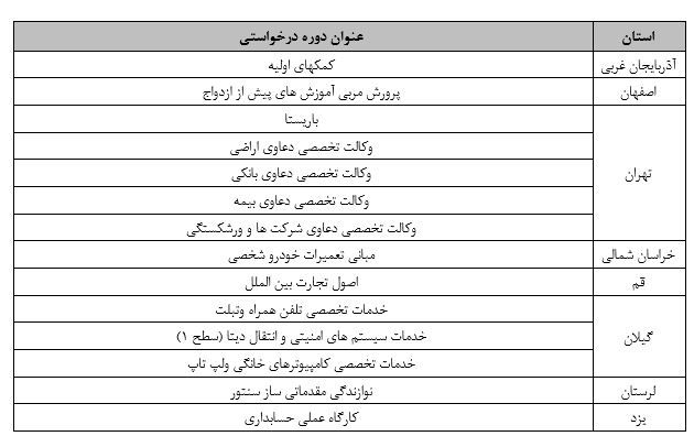 صدور مجوز اجرای ۱۴ عنوان دوره آموزش کوتاه‌مدت علمی کاربردی تقاضامحور