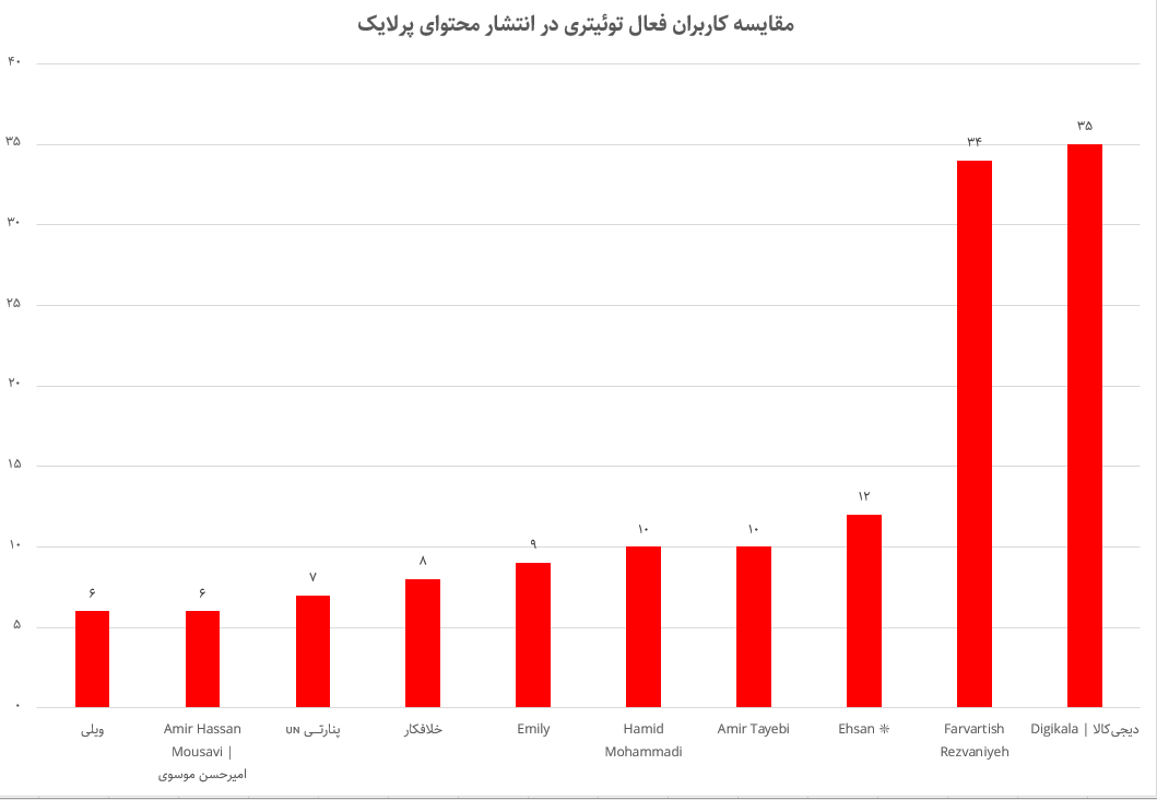 انحصارگر و مسئولیتگریز؛ نارضایتی ۷۳ درصدی توئیتریها از دیجیکالا
