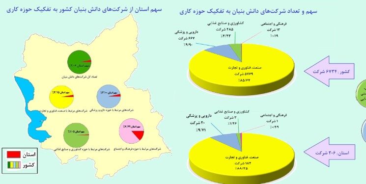 ۳.۰۶ درصد شرکت‌های دانش بنیان کشور در آذربایجان‌شرقی فعالند 