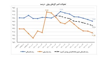 گاف منتقد دولت سیزدهم؛ این بار در مورد رشد نقدینگی