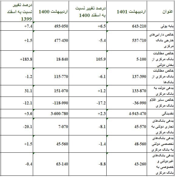 میزان دریافت تنخواه از بانک مرکزی در دولت سیزدهم یکبیستم شد/ تداوم کاهش سرعت رشد نقدینگی