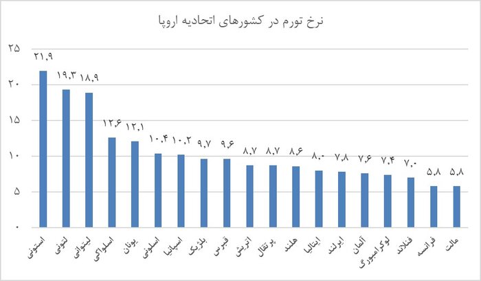 وضعیت تورم در آمریکا و اتحادیه اروپا/ تب تورم در جبهه غربی جنگ اوکراین بالا رفت