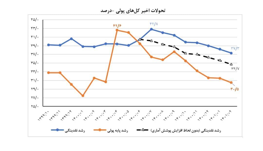 گاف منتقد دولت سیزدهم؛ این بار در مورد رشد نقدینگی