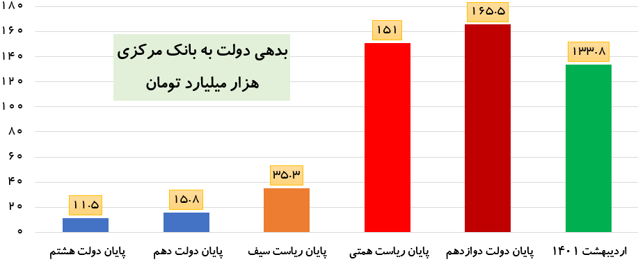بدهی دولت به بانک مرکزی در ۹ ماه ۳۲ هزار میلیارد تومان کاهش یافت