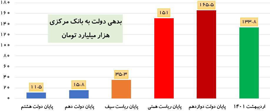 بدهی دولت به بانک مرکزی در ۹ ماه ۳۲ هزار میلیارد تومان کاهش یافت