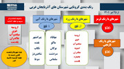 اینفوگرافی/ رنگ‌بندی جدید کرونایی در آذربایجان‌غربی