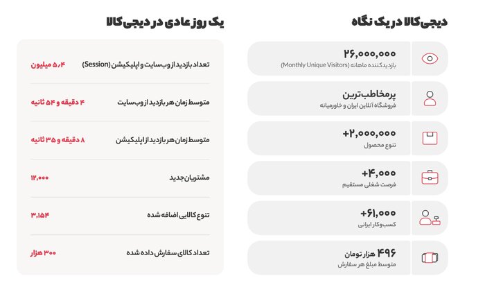 انحصارگر و مسئولیتگریز؛ نارضایتی ۷۳ درصدی توئیتریها از دیجیکالا