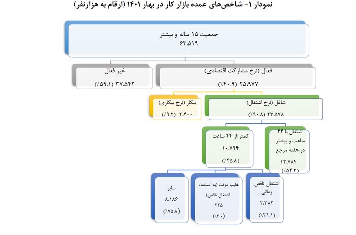 کاهش نرخ بیکاری در نیمی از استانهای کشور در بهار ۱۴۰۱