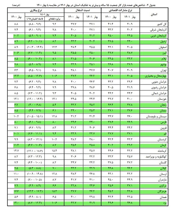 کاهش نرخ بیکاری در نیمی از استانهای کشور در بهار ۱۴۰۱