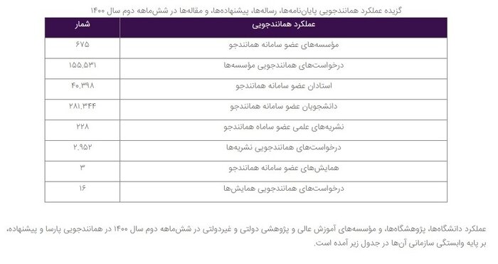 ثبت ۱۵۶ هزار درخواست در سامانه همانندجو در ۶ ماهه دوم ۱۴۰۰