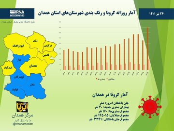 اینفوگرافیک/ آمار روزانه کرونا و رنگ‌بندی شهرستان‌های استان همدان