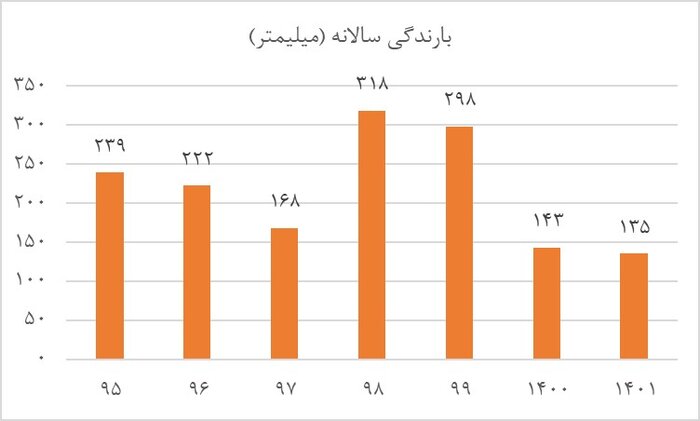 علت افزایش نرخ بیکاری و کاهش اشتغال بخش کشاورزی در بهار امسال چه بود؟
