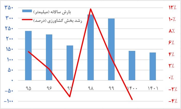 علت افزایش نرخ بیکاری و کاهش اشتغال بخش کشاورزی در بهار امسال چه بود؟