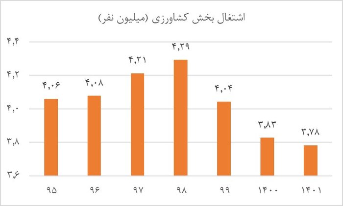 علت افزایش نرخ بیکاری و کاهش اشتغال بخش کشاورزی در بهار امسال چه بود؟