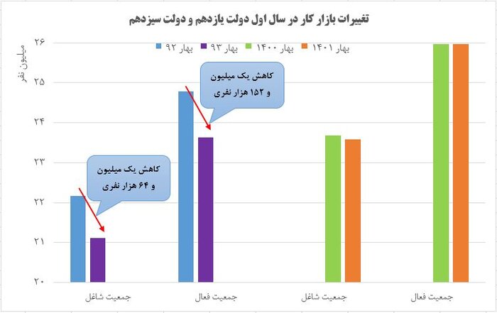 مقایسه عملکرد اشتغالزایی سال اول دولتهای رئیسی و روحانی