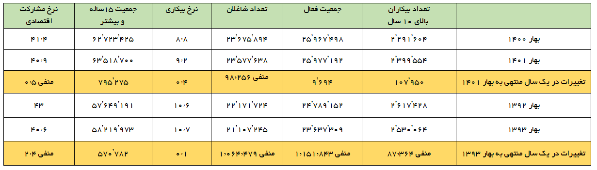 مقایسه عملکرد اشتغالزایی سال اول دولتهای رئیسی و روحانی