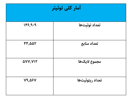 شکست پروژه افغان‌هراسی در توئیترفارسی؛ ۶۰ درصد همراهی و همدلی