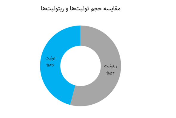 شکست پروژه افغان‌هراسی در توئیترفارسی؛ ۶۰ درصد همراهی و همدلی