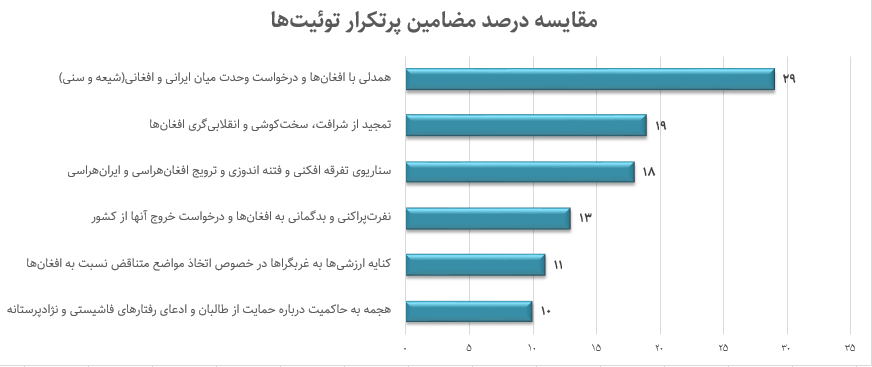 شکست پروژه افغان‌هراسی در توئیترفارسی؛ ۶۰ درصد همراهی و همدلی
