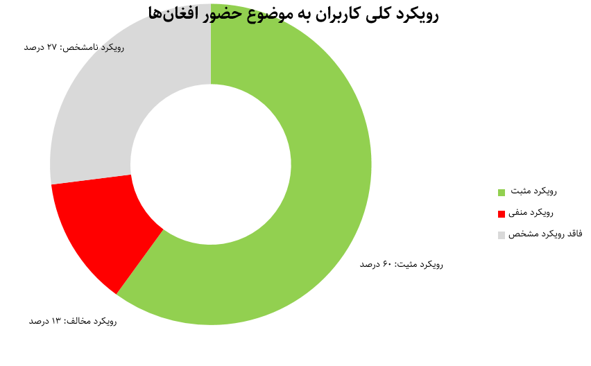 شکست پروژه افغان‌هراسی در توئیترفارسی؛ ۶۰ درصد همراهی و همدلی