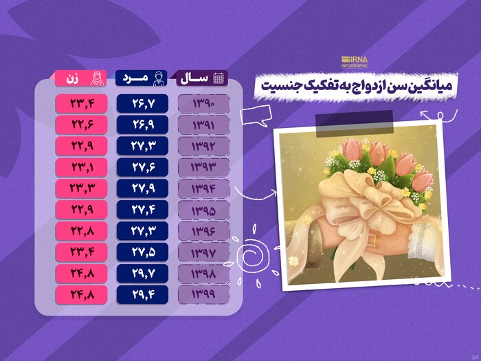 تجرد قطعی و گسل ۳۰سالگی