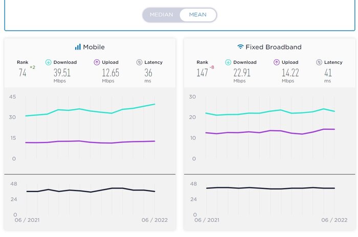 رتبه سرعت اینترنت سیار ۲ پله صعود کرد/ افت رتبه اینترنت ثابت