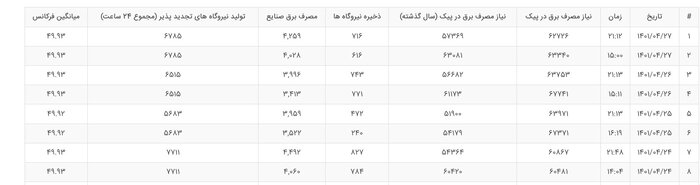 عقبنشینی مصرف برق در بخش خانگی و افزایش مصرف در بخش صنعت
