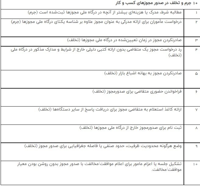 ۱۰ تخلف دستگاهها در صدور مجوزهای کسبوکار برای حفظ امضاهای طلایی