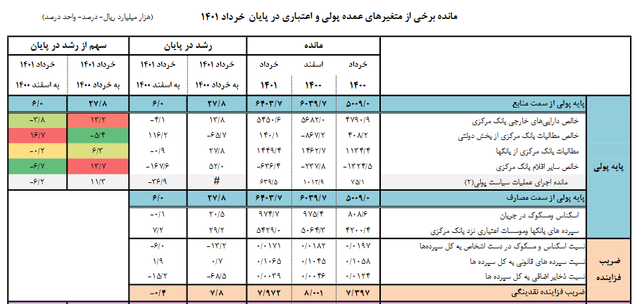 ادامه کاهش رشد نقدینگی و پایه پولی در خردادماه ۱۴۰۱