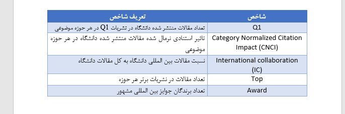 حضور ۳۴ دانشگاه‌ ایران در رتبه‌بندی شانگهای/ درخشش رشته‌های علوم طبیعی