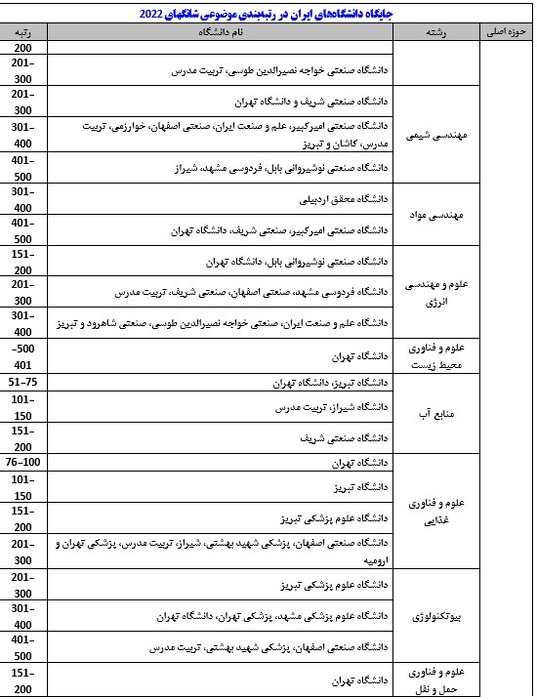 حضور ۳۴ دانشگاه‌ ایران در رتبه‌بندی شانگهای/ درخشش رشته‌های علوم طبیعی