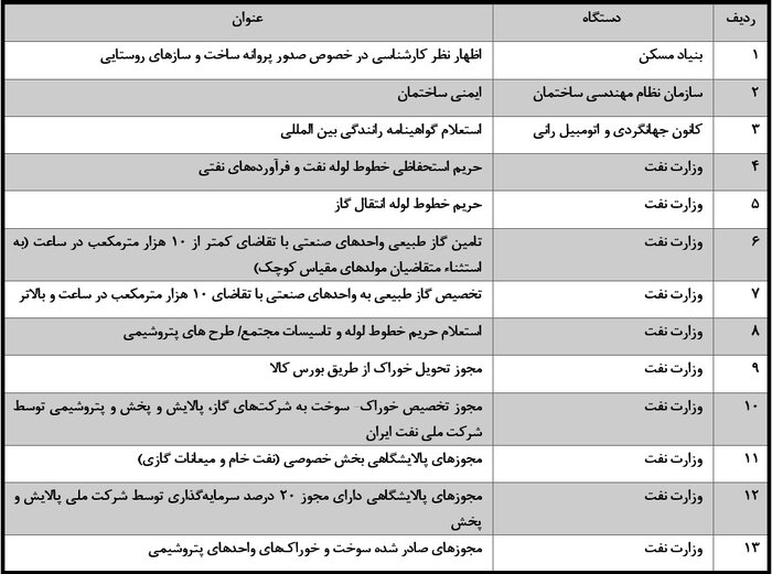 فهرست دستگاههای متخلف در صدور مجوزها به سازمان بازرسی ارسال شد+ اسامی