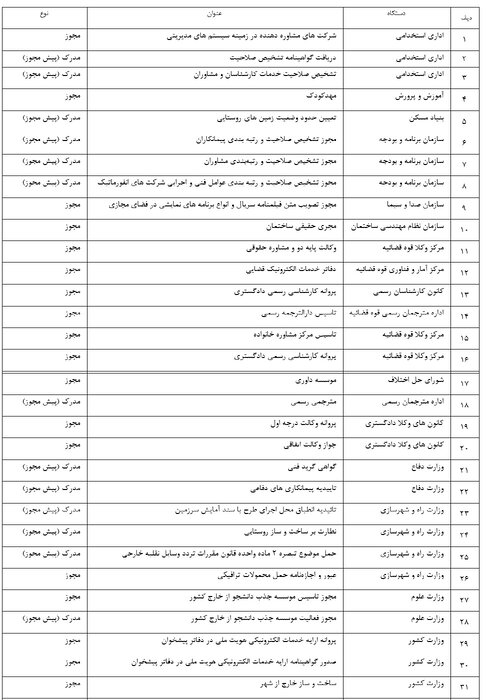 فهرست دستگاه‌های متخلف در صدور مجوزها به سازمان بازرسی ارسال شد+ اسامی