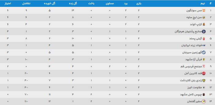 شگفتی‌سازی تازه‌واردهای لیگ برابر گیتی‌پسند در روز جشنواره گل مِس