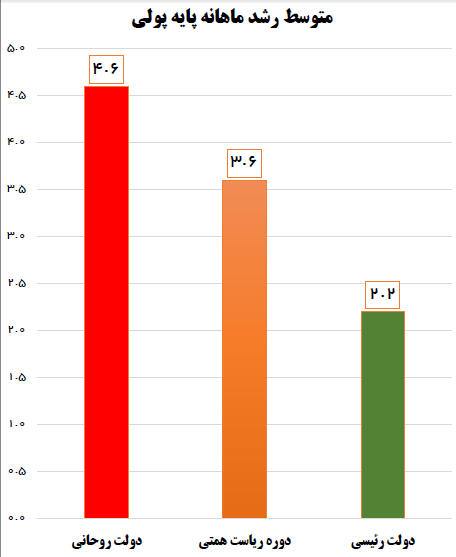 سکوت سلطان چاپ پول پس از منفی شدن رشد ماهانه پایه پولی