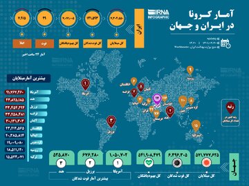 آمار کرونا در ایران و جهان (۱۴۰۱/۰۴/۳۰)