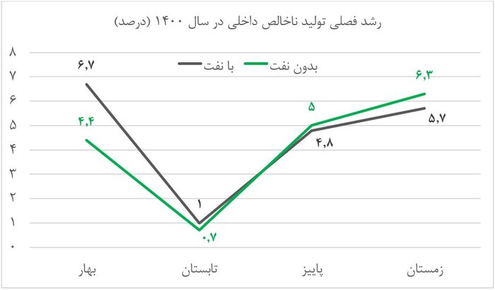 بازگشت اقتصاد به مسیر رشد بدون دغدغه تحریم